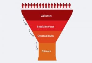 Funil de Vendas- A essência do Marketing Digital